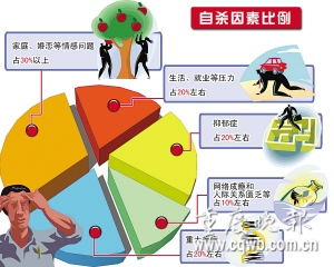 中国平均每2分钟1人自杀婚姻问题成轻生主因