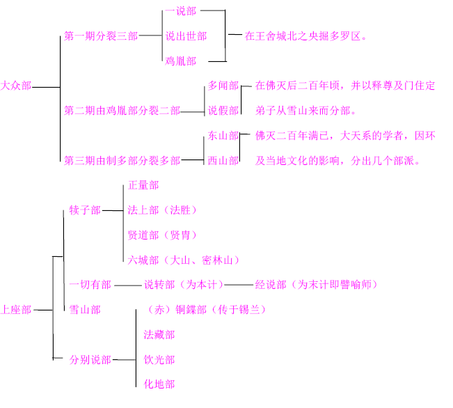 圣严法师:印度佛教史【第五章】部派佛教的分张 第一节 分系及分派