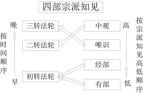 表1-2 四部宗派知见