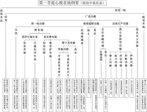 表3-2 第一菩提心极喜地纲要