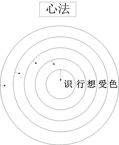 图 3-1 心法