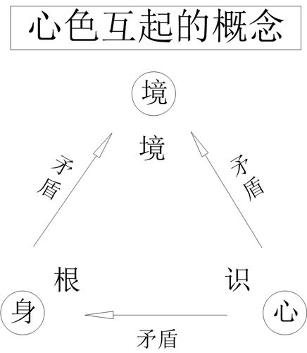 图 3-3 心色互起的概念