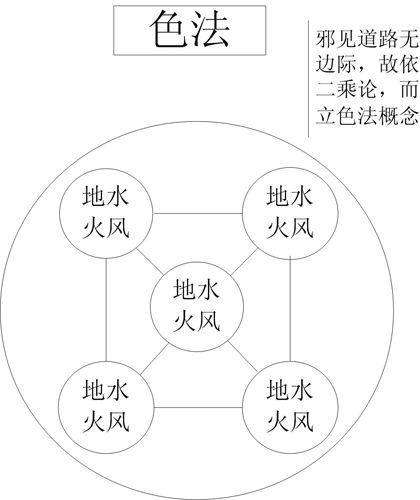 图 3-2 色法