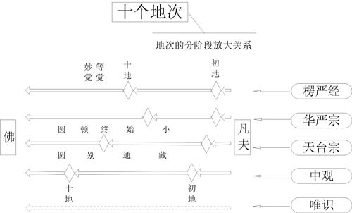 表4-1 十个地次(地次的分阶段放大关系)