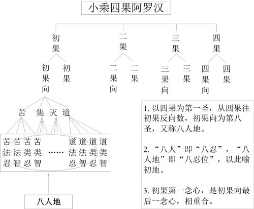 表6-1 小乘四果阿罗汉