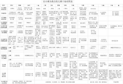 表6-2 以小乘为基点的大乘十地对照表