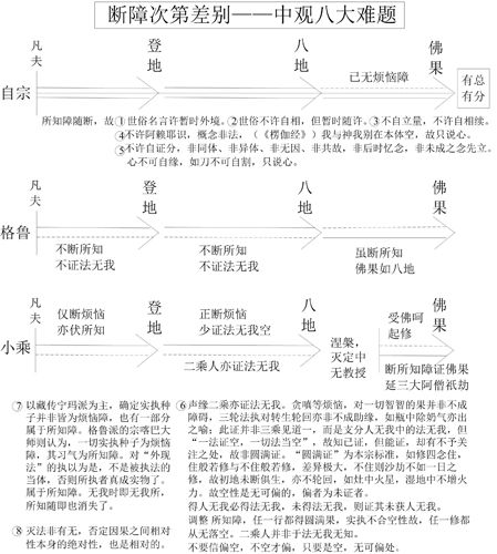 表6-4 断障次第差别——中观八大难题