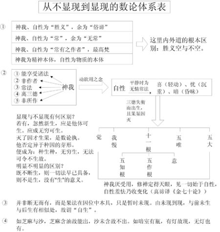 表17-1 从不显现到显现的数论体系表