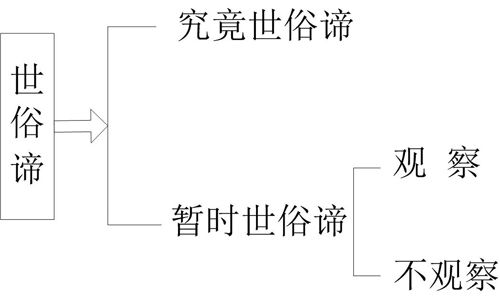 世俗谛的建立