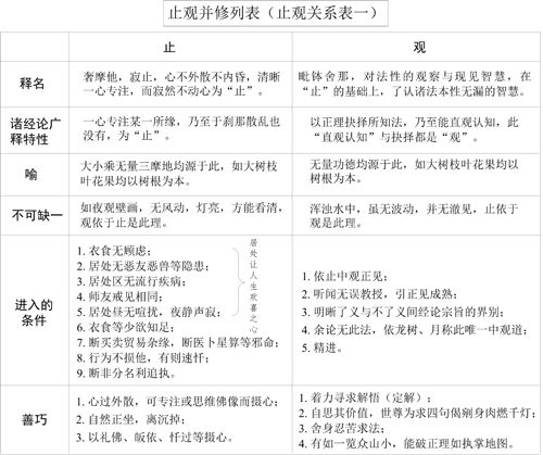 表17-4 止观并修列表(止观关系表一)