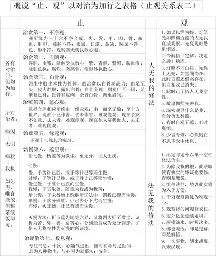 表18-1 概说“止、观”以对治为加行之表格(止观关系表二)