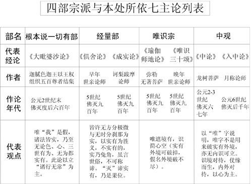 表21-1 四部宗派与本处所依七主论列表