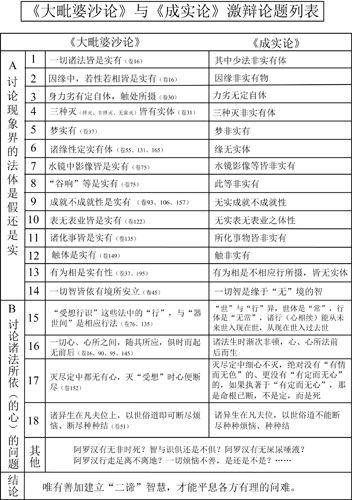 表21-2 《大毗婆沙论》与《成实论》激辩论题列表