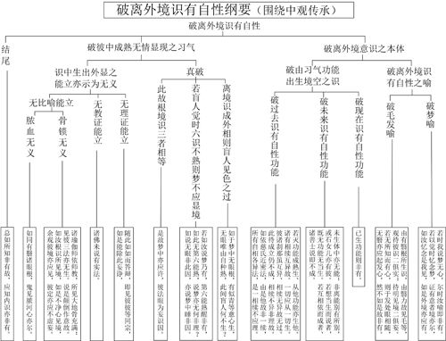 表25-1 破离外境识有自性纲要