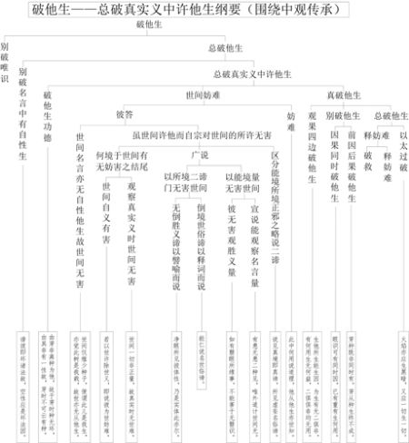 表25-4 破他生——总破真实义中许他生纲要