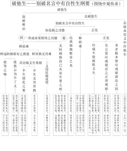 表25-5 破他生——别破名言中有自性生纲要