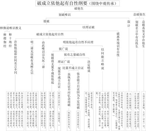 表27-1 破成立依他起有自性纲要