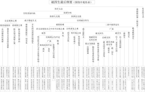 表31-1 破四生最后纲要