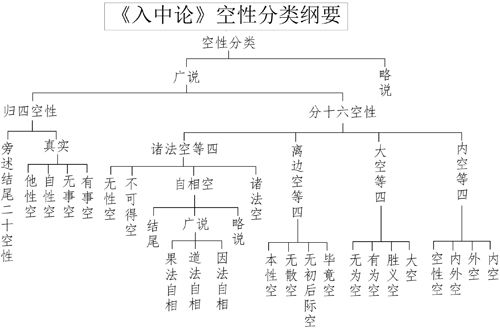 表39-4 《入中论》空性分类纲要