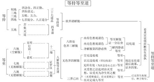 表40-1 等持等至道