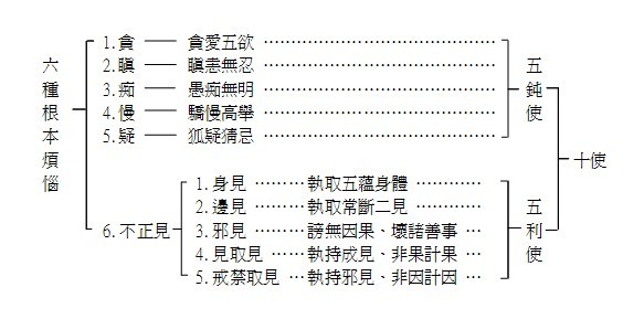 证得此位者,于寿命终时,灵魂生至十九层天,要断欲界最后三品的思惑,不