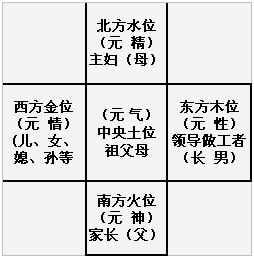 家庭五行方位表