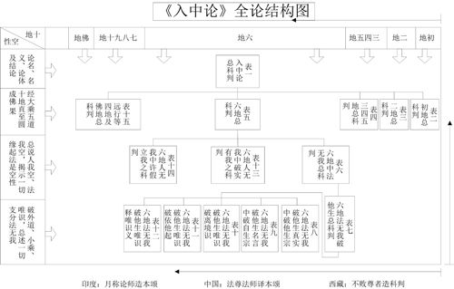 表1-1 《入中论》全论结构图