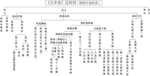 表1-3 《入中论》总科判