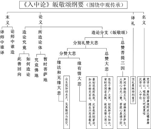 表2-1 《入中论》皈敬颂纲要