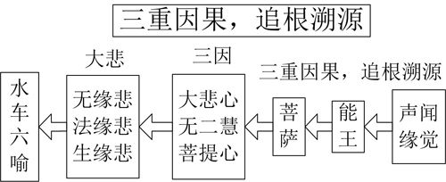 表2-2 三重因果，追根溯源