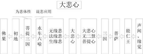 表3-1 大悲心