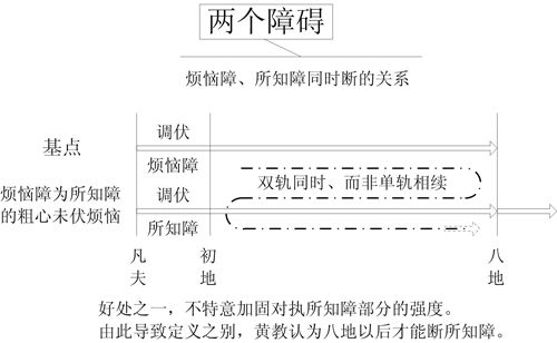 图4-2 两个障碍(烦恼障、所知障同时断的关系)