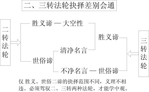 表4-2 二、三转法轮抉择差别会通