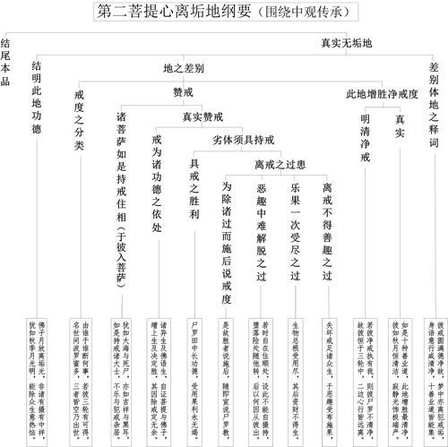 表5-1 第二菩提心离垢地纲要