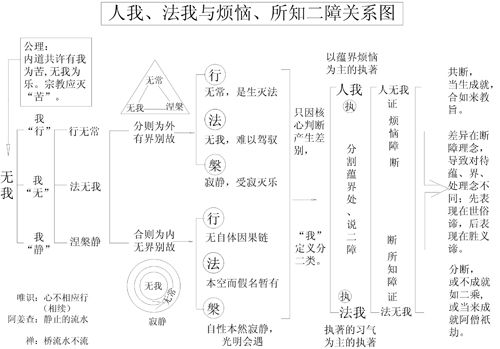 图 6-1 人我、法我与烦恼、所知二障关系图