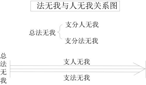 图 6-2 法无我与人无我关系图