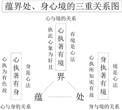 图 6-3 蕴界处、身心境的三重关系图