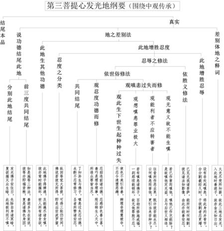 表7-1 第三菩提心发光地纲要