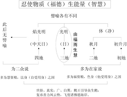 图 7-1 忍使物质(福德)生能量(智慧)