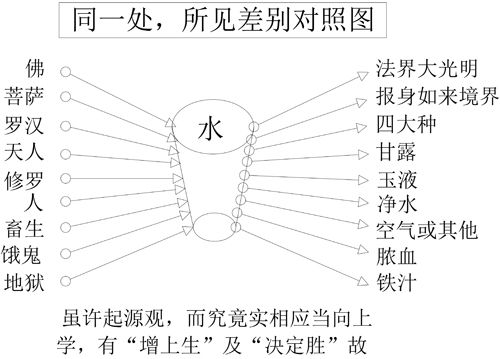 图 8-1 同一处，所见差别对照图