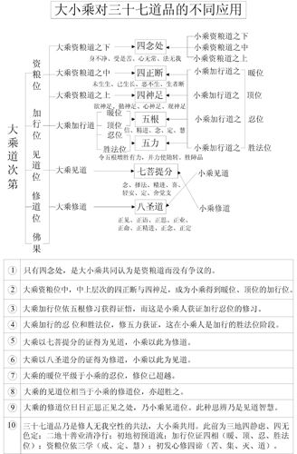 表9-1 大小乘对三十七道品的不同应用