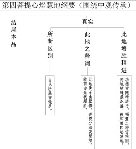 表10-1 第四菩提心焰慧地纲要