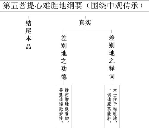 表11-1 第五菩提心难胜地纲要