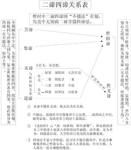 表11-2 二谛四谛关系表