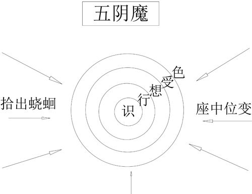 图12-1 五阴魔