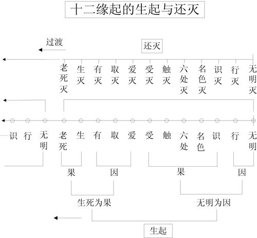 图13-1 十二缘起的生起与还灭