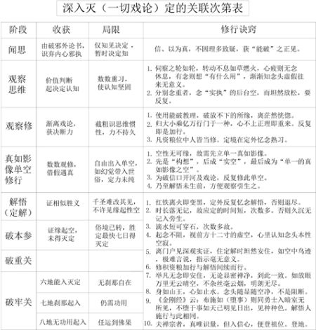 表16-1 深入灭(一切戏论)定的关联次第表