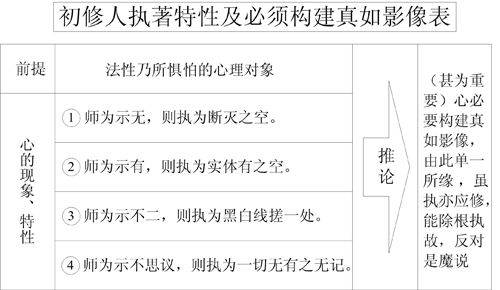 表16-2 初修人执著特性及必须构建真如影像表