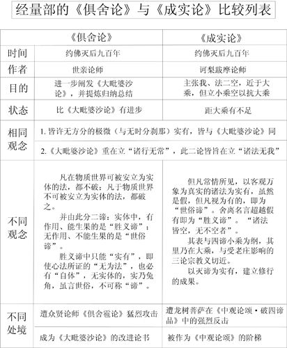 表22-2 经量部的《俱舍论》与《成实论》比较列表