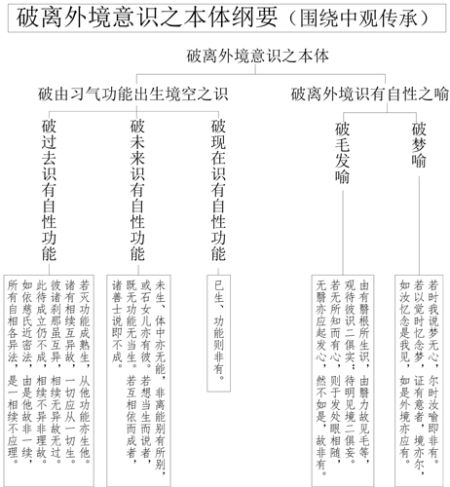 表24-1 破离外境意识之本体纲要